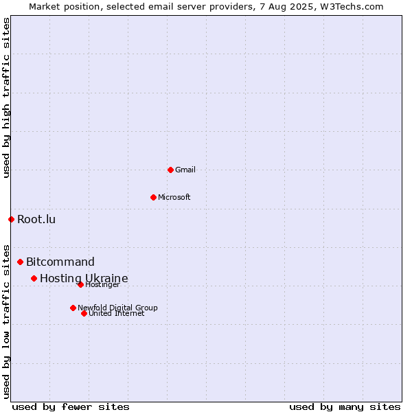 Market position of Hosting Ukraine vs. Bitcommand vs. Root.lu