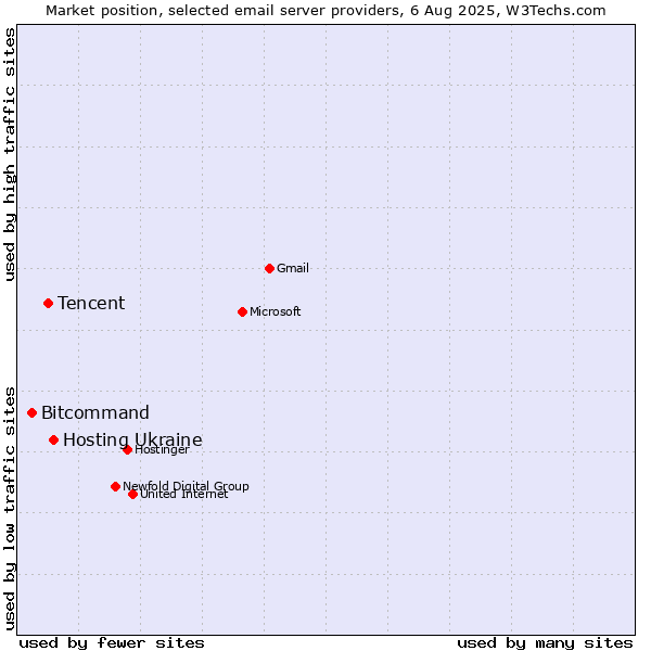 Market position of Hosting Ukraine vs. Tencent vs. Bitcommand