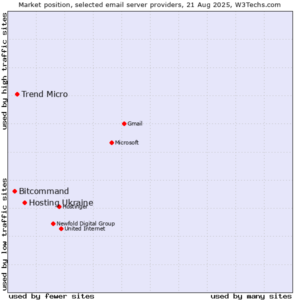 Market position of Hosting Ukraine vs. Trend Micro vs. Bitcommand