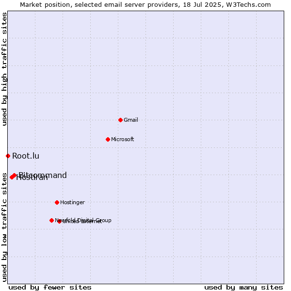 Market position of Bitcommand vs. Hostiran vs. Root.lu