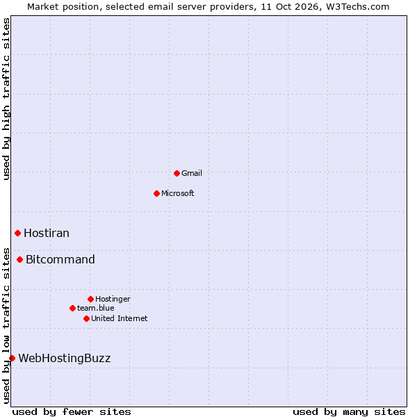 Market position of Bitcommand vs. Hostiran vs. WebHostingBuzz