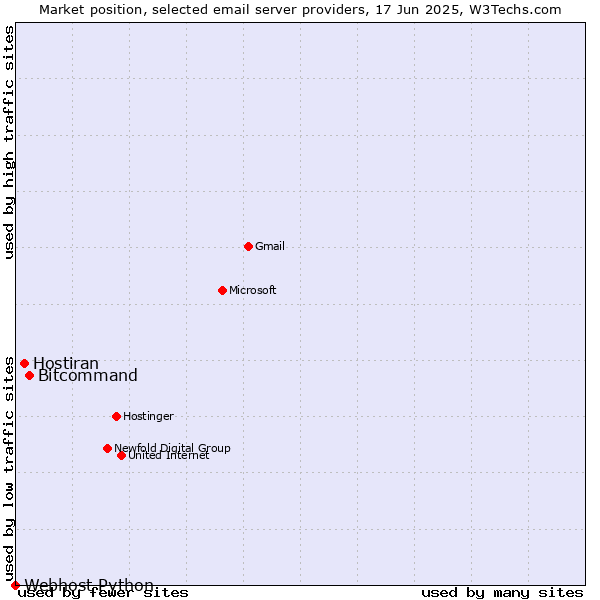 Market position of Bitcommand vs. Hostiran vs. Webhost Python