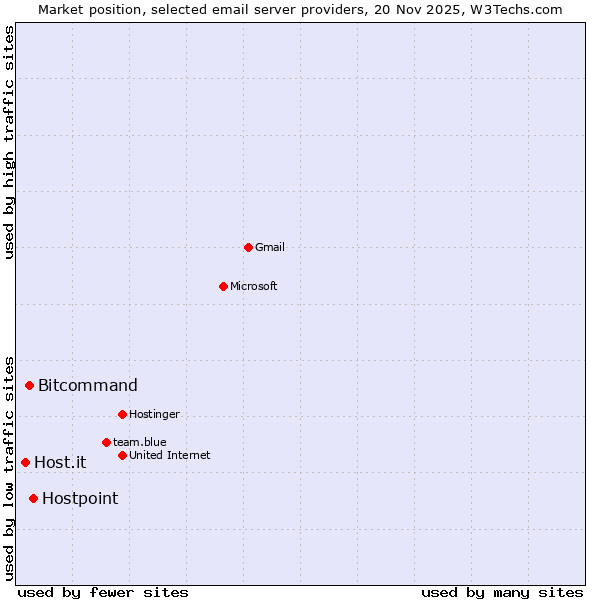 Market position of Hostpoint vs. Bitcommand vs. Host.it