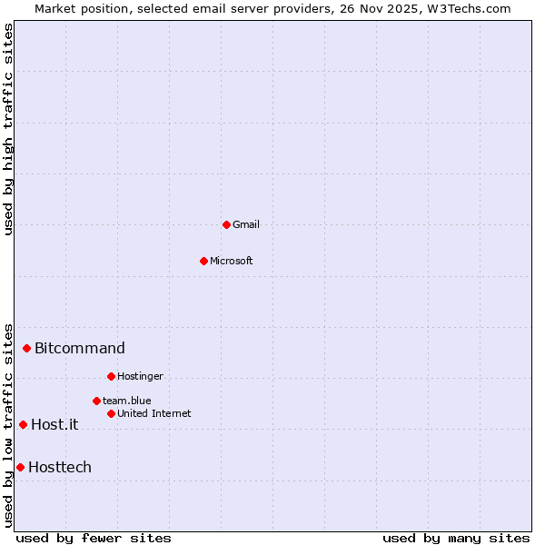 Market position of Bitcommand vs. Host.it vs. Hosttech