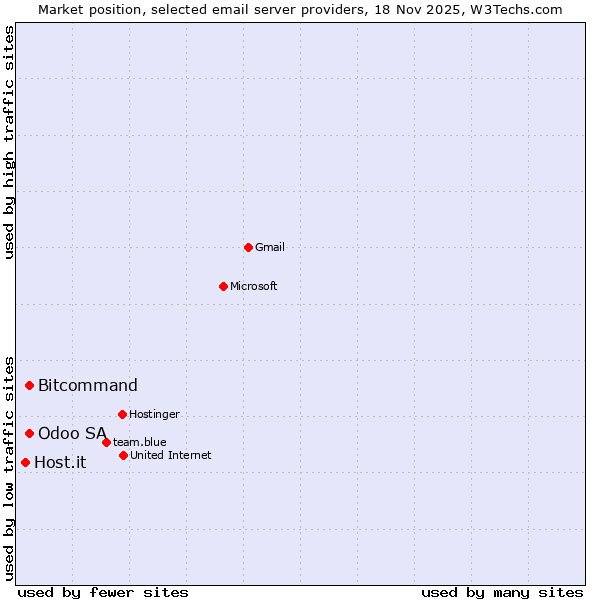 Market position of Odoo SA vs. Bitcommand vs. Host.it
