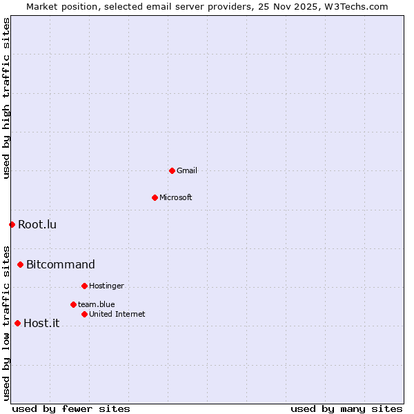 Market position of Bitcommand vs. Host.it vs. Root.lu