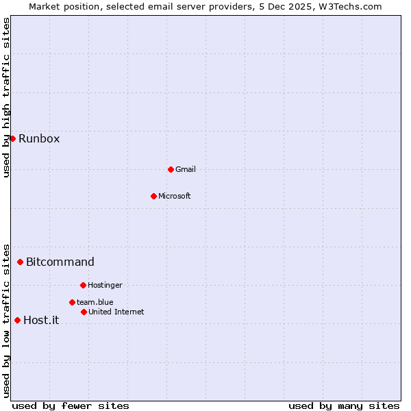 Market position of Bitcommand vs. Host.it vs. Runbox