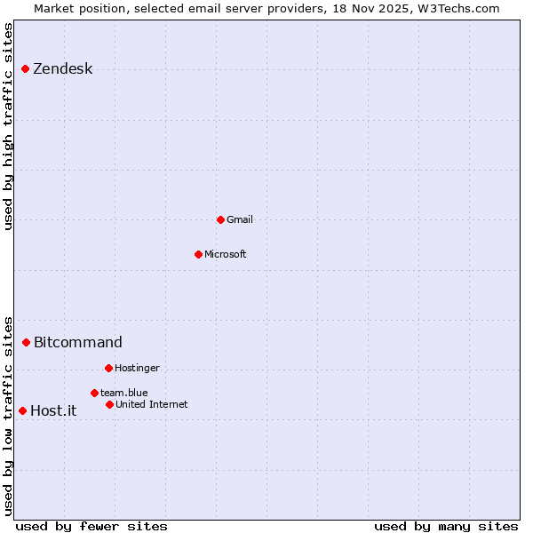 Market position of Zendesk vs. Bitcommand vs. Host.it