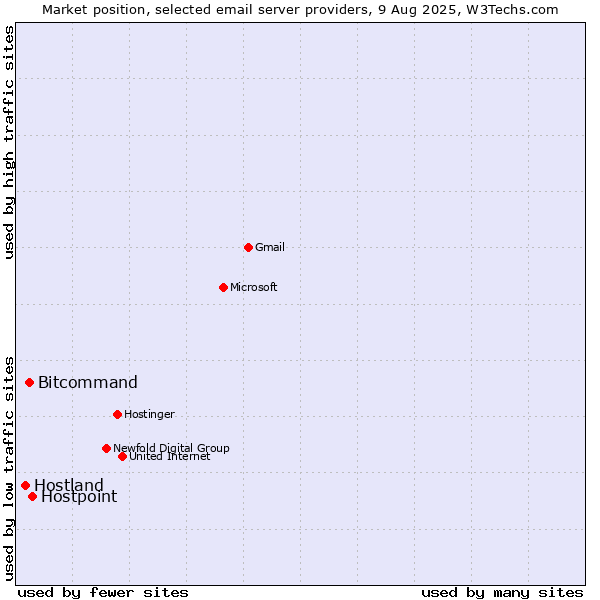 Market position of Hostpoint vs. Bitcommand vs. Hostland