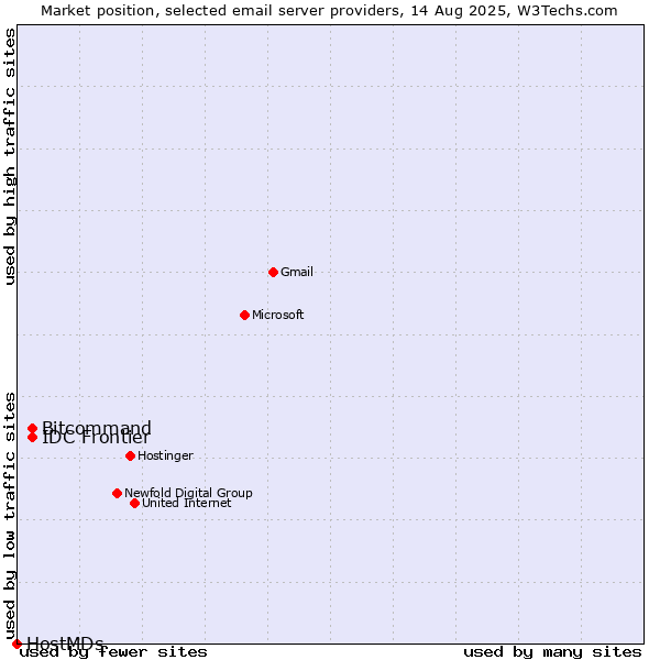 Market position of IDC Frontier vs. Bitcommand vs. HostMDs