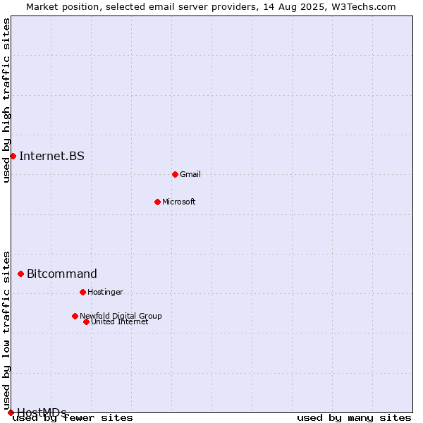 Market position of Bitcommand vs. Internet.BS vs. HostMDs