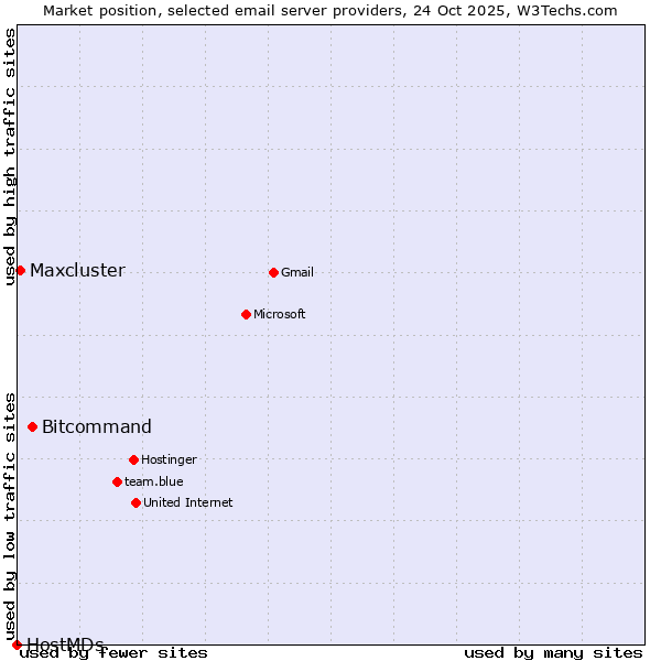 Market position of Bitcommand vs. Maxcluster vs. HostMDs