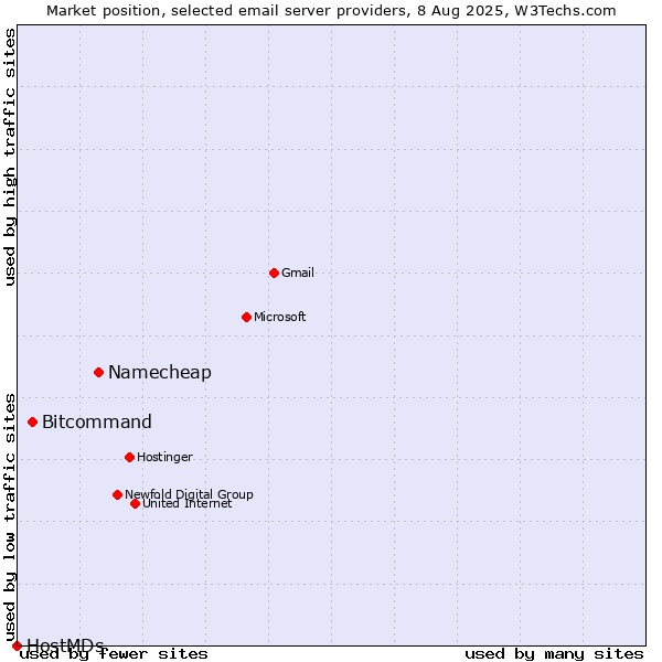 Market position of Namecheap vs. Bitcommand vs. HostMDs
