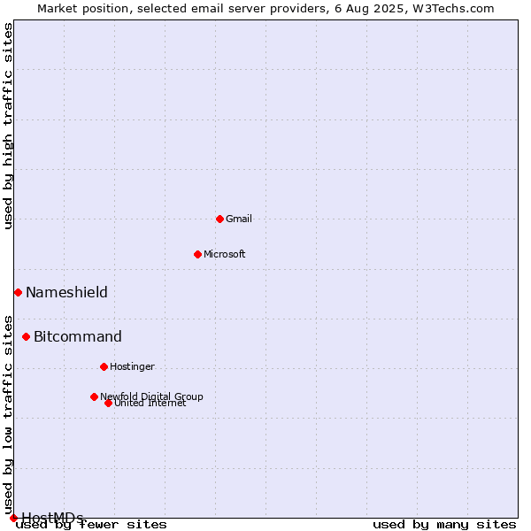 Market position of Bitcommand vs. Nameshield vs. HostMDs