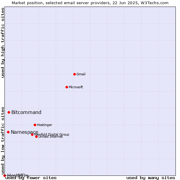 Market position of Bitcommand vs. Namespace vs. HostMDs