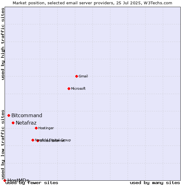 Market position of Netafraz vs. Bitcommand vs. HostMDs