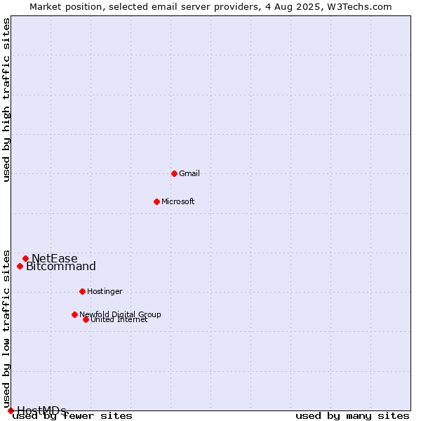 Market position of NetEase vs. Bitcommand vs. HostMDs