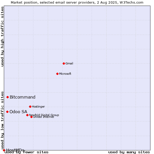 Market position of Bitcommand vs. Odoo SA vs. HostMDs