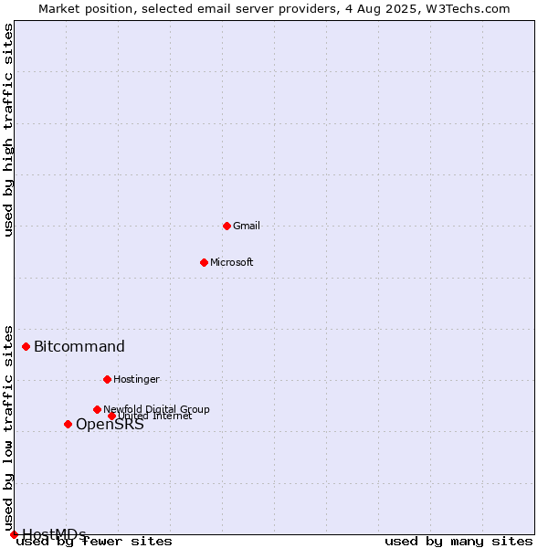 Market position of OpenSRS vs. Bitcommand vs. HostMDs