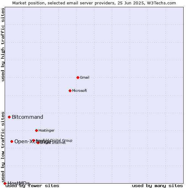 Market position of Open-Xchange vs. Bitcommand vs. HostMDs