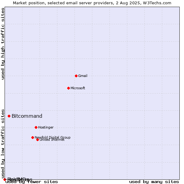 Market position of Bitcommand vs. HostMDs vs. Raidboxes
