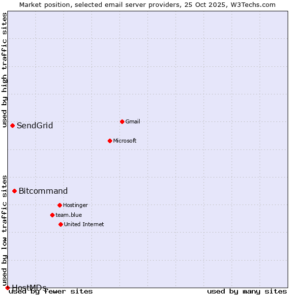 Market position of Bitcommand vs. SendGrid vs. HostMDs