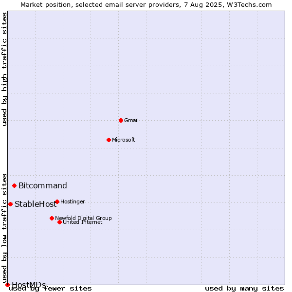 Market position of Bitcommand vs. StableHost vs. HostMDs