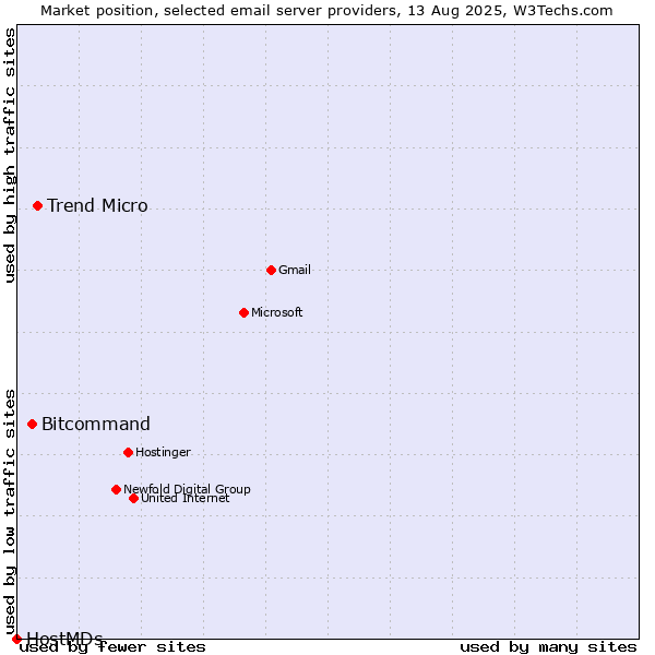 Market position of Trend Micro vs. Bitcommand vs. HostMDs