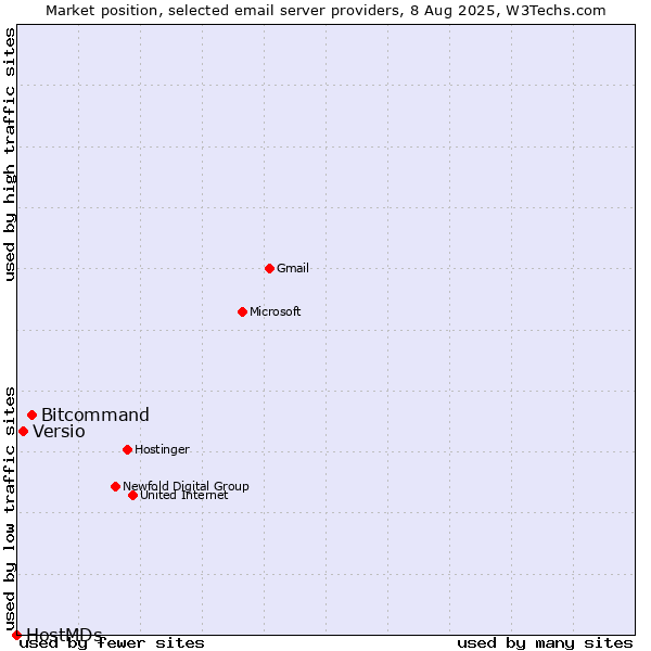 Market position of Bitcommand vs. Versio vs. HostMDs