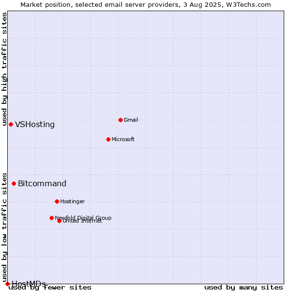 Market position of Bitcommand vs. VSHosting vs. HostMDs