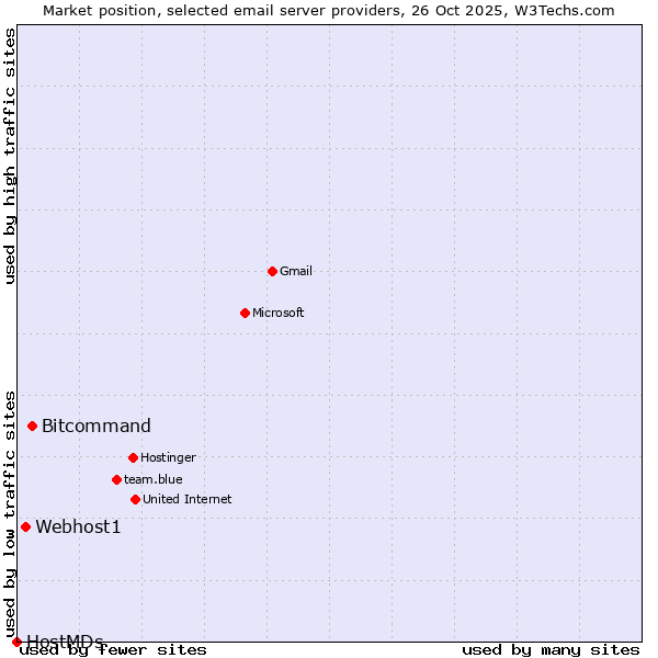 Market position of Bitcommand vs. Webhost1 vs. HostMDs