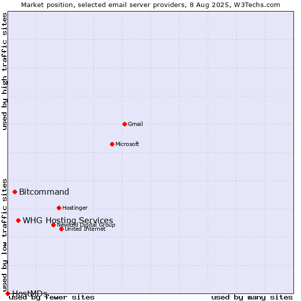 Market position of Bitcommand vs. WHG Hosting Services vs. HostMDs