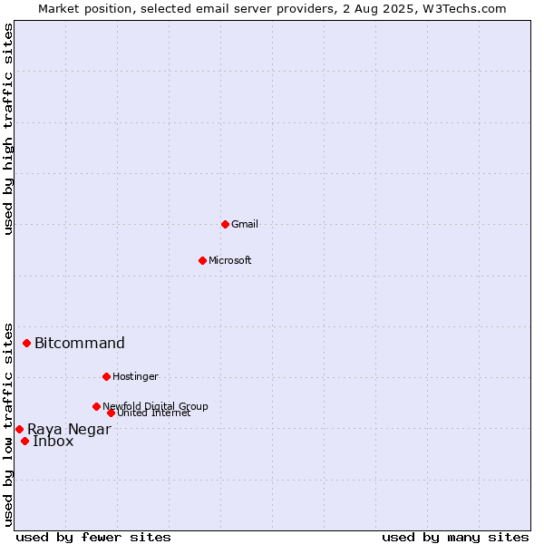 Market position of Bitcommand vs. Inbox vs. Raya Negar
