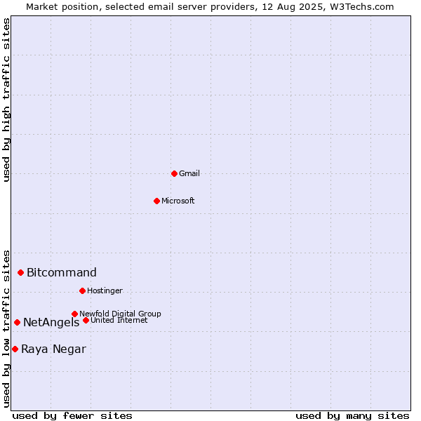 Market position of Bitcommand vs. NetAngels vs. Raya Negar