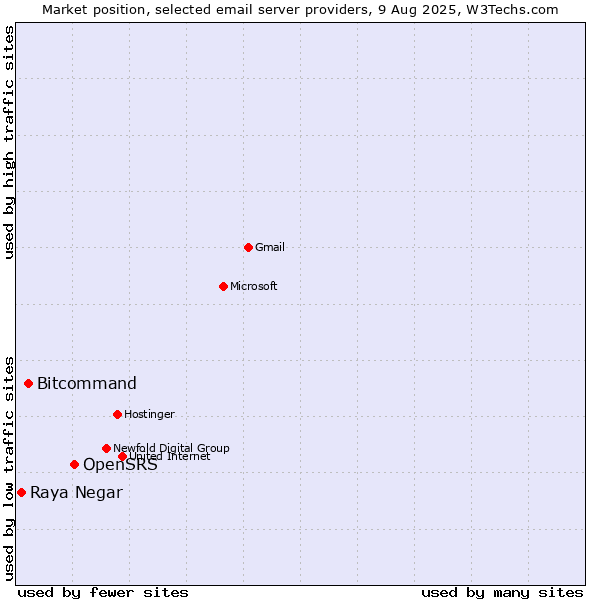 Market position of OpenSRS vs. Bitcommand vs. Raya Negar