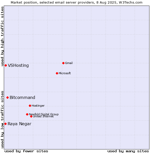 Market position of Bitcommand vs. VSHosting vs. Raya Negar