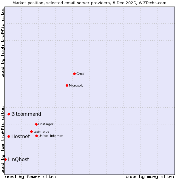 Market position of Hostnet vs. Bitcommand vs. LinQhost