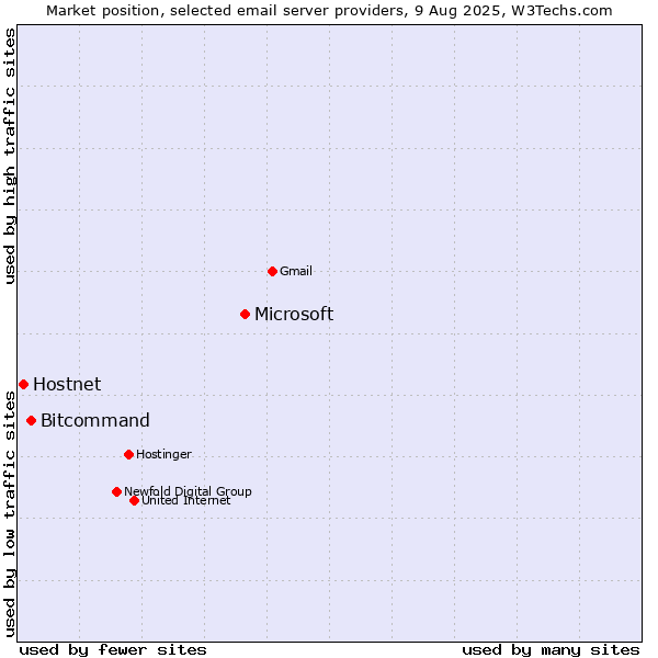 Market position of Microsoft vs. Bitcommand vs. Hostnet