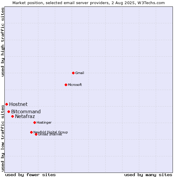 Market position of Netafraz vs. Bitcommand vs. Hostnet