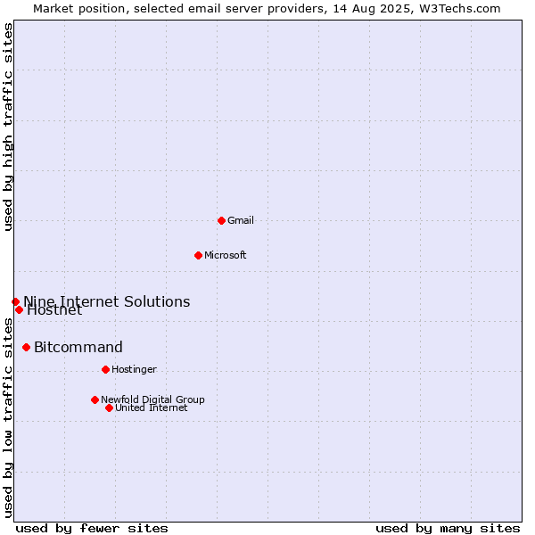 Market position of Bitcommand vs. Hostnet vs. Nine Internet Solutions