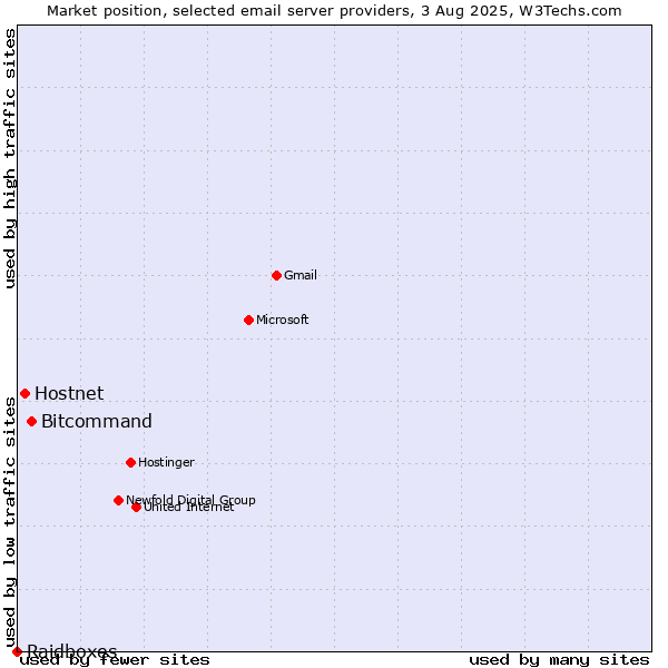 Market position of Bitcommand vs. Hostnet vs. Raidboxes