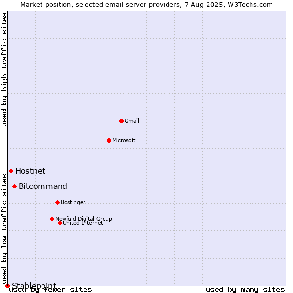 Market position of Bitcommand vs. Hostnet vs. Stablepoint