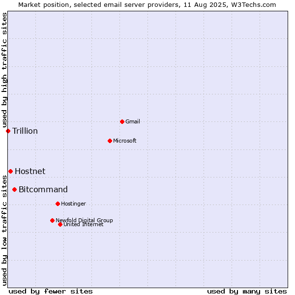 Market position of Bitcommand vs. Hostnet vs. Trillion