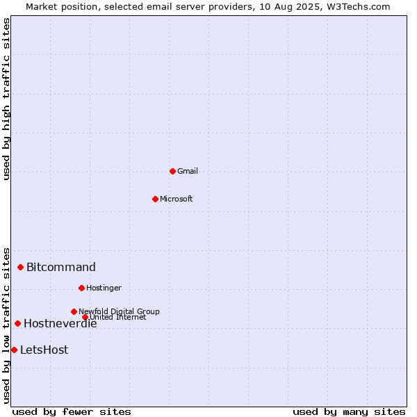 Market position of Bitcommand vs. Hostneverdie vs. LetsHost
