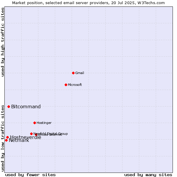 Market position of Bitcommand vs. Hostneverdie vs. Netmark