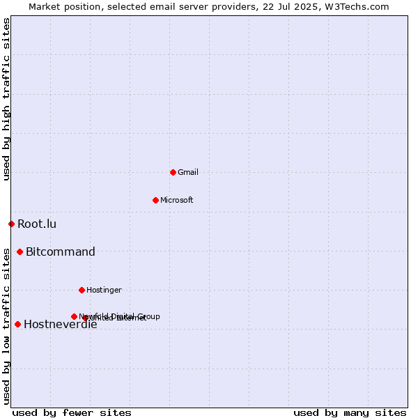 Market position of Bitcommand vs. Hostneverdie vs. Root.lu