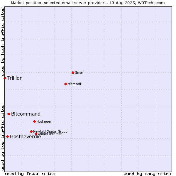 Market position of Bitcommand vs. Hostneverdie vs. Trillion
