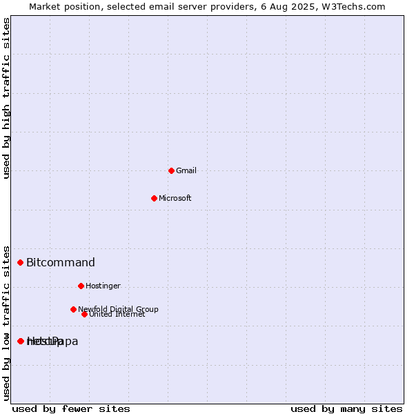 Market position of HostPapa vs. Bitcommand vs. netcup