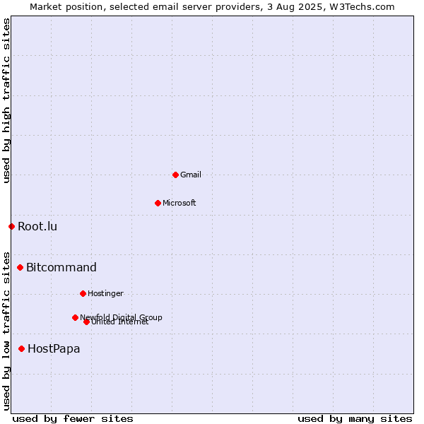 Market position of HostPapa vs. Bitcommand vs. Root.lu