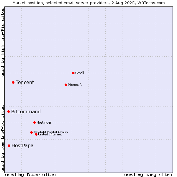 Market position of Tencent vs. HostPapa vs. Bitcommand